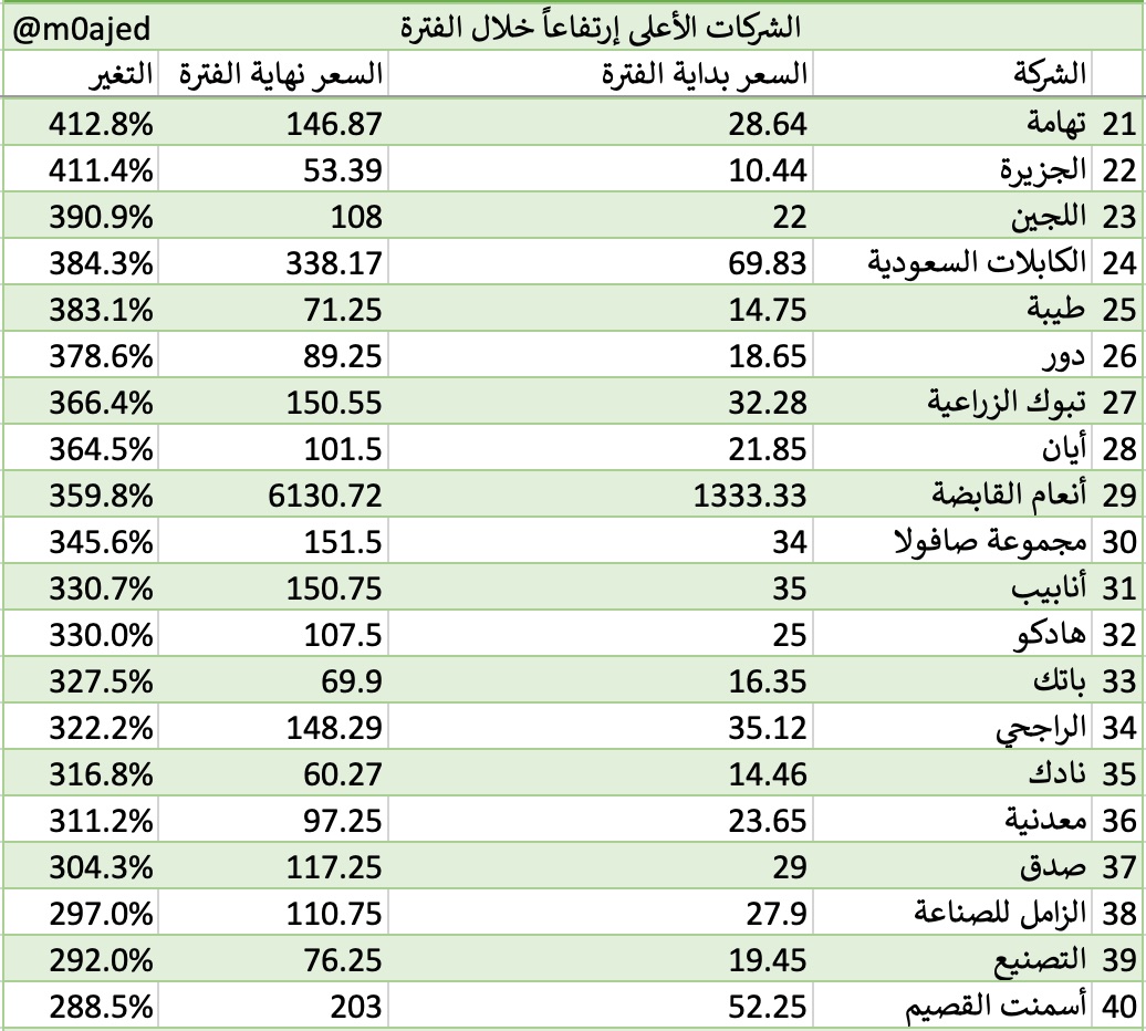 m0ajed's tweet photo. هل كان لديك محفظة أسهم عام ٢٠٠٦؟
أعود معكم لآخر ١٢ شهر قبل إنهيار ٢٦ فبراير ٢٠٠٦م.
وتحديداً الفترة من ٢٤ فبراير ٢٠٠٥، وحتى ٢٥ فبراير ٢٠٠٦
كيف كان أداء الأسهم تلك الفترة؟
الأعلى إرتفاعاً
بيشة ٢٣٨٠٪
متطورة ١٢٨٢٪
المصافي ١٠٥٠٪
الأقل إرتفاعاً
سدافكو والبلاد ١٠٪
القائمة كاملة في الصور https://t.co/s9b1pQJ7oq