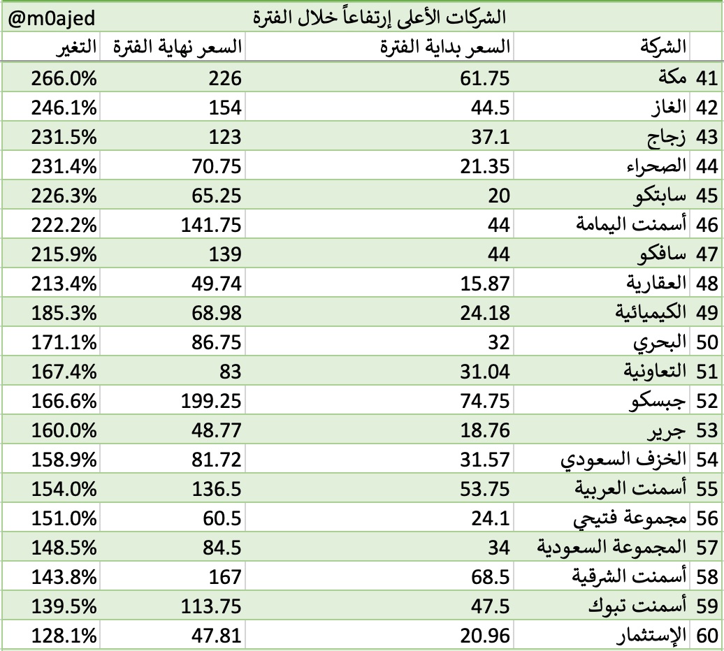 m0ajed's tweet photo. هل كان لديك محفظة أسهم عام ٢٠٠٦؟
أعود معكم لآخر ١٢ شهر قبل إنهيار ٢٦ فبراير ٢٠٠٦م.
وتحديداً الفترة من ٢٤ فبراير ٢٠٠٥، وحتى ٢٥ فبراير ٢٠٠٦
كيف كان أداء الأسهم تلك الفترة؟
الأعلى إرتفاعاً
بيشة ٢٣٨٠٪
متطورة ١٢٨٢٪
المصافي ١٠٥٠٪
الأقل إرتفاعاً
سدافكو والبلاد ١٠٪
القائمة كاملة في الصور https://t.co/s9b1pQJ7oq