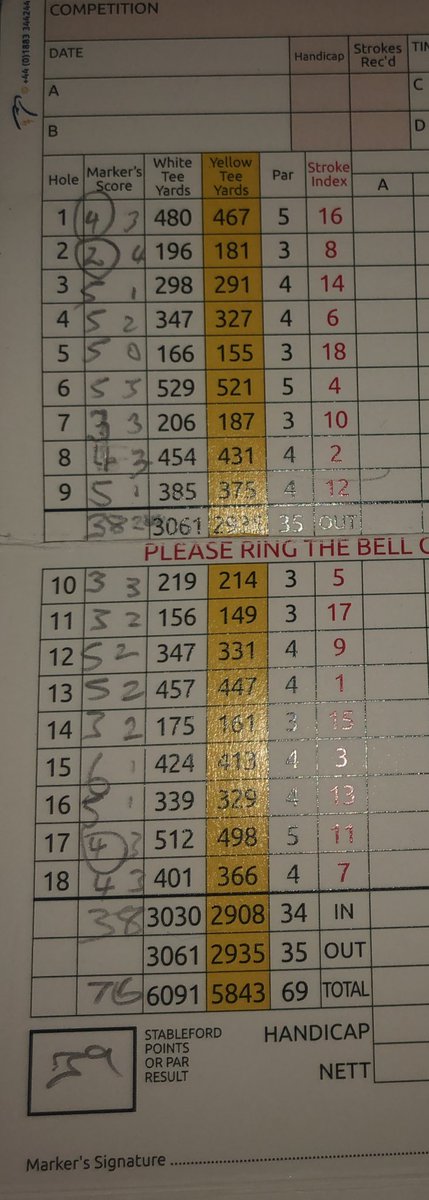 Billytreendqpr's tweet photo. Today was a good day! 🙌🏻⛳️ 🐦🐦🐦 #3Birdies #76 #7over https://t.co/mjM0I30ho7