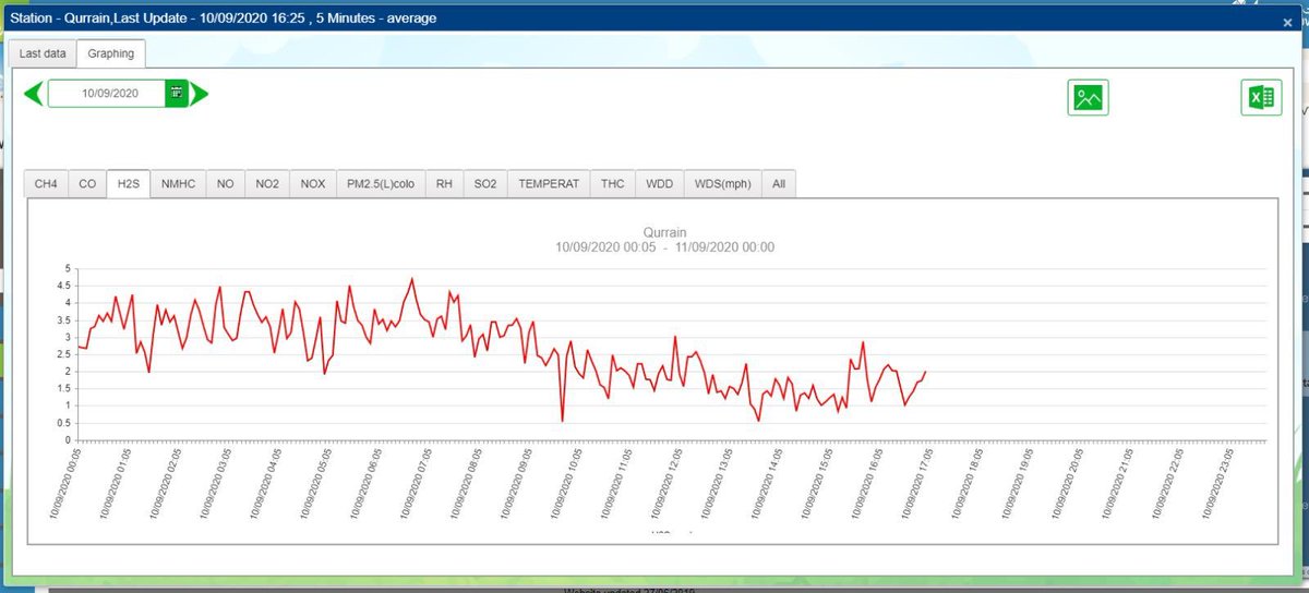 #هيئة_البيئة لم تسجل اي ارتفاع في غاز الكبريت بمناطق الكويت