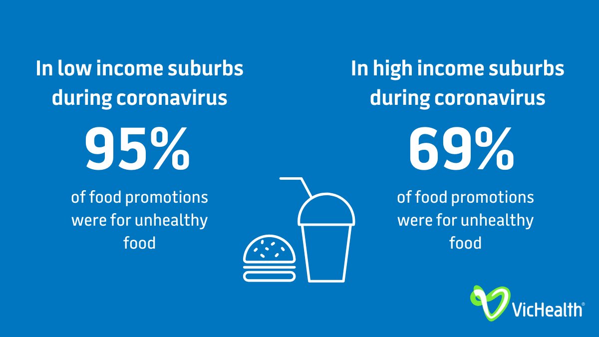 New VicHealth research has found an increase in the number of unhealthy food promotions targeted to Victorians living in low income suburbs on food delivery platforms during coronavirus. vichealth.vic.gov.au/media-and-reso…
