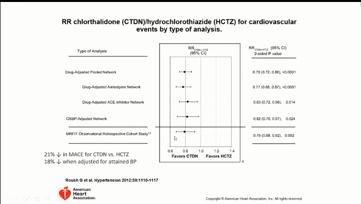 There is a network MA (also shown by  @DrJMLuther )But 2 large ongoing head:head RCTs with CV outcomesTHIAZIDE  https://clinicaltrials.gov/ct2/show/NCT02591628and the VA trial  https://www.research.va.gov/programs/csp/597/default.cfm #Hypertension20
