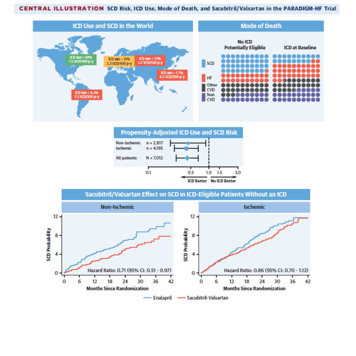 Nchatterjeemd's tweet image. Delighted to share our sudden death analysis in PARADIGM-HF @JACCJournals 

Paper: bit.ly/2FmDHTy

Primary findings: 
1) ⬆️global variation in prim prev ICD use
2) ICD ⬇️SCD ~56% (similar for ICM and NICM)
3) S/V ⬇️SCD ~20% ICD-eligible and ~50% in ICD pts