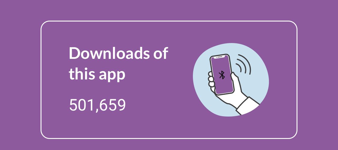 Boom.....well done everyone. 500,000 downloads in less than a day. Keep going.... protect.scot to make Scotland safer.