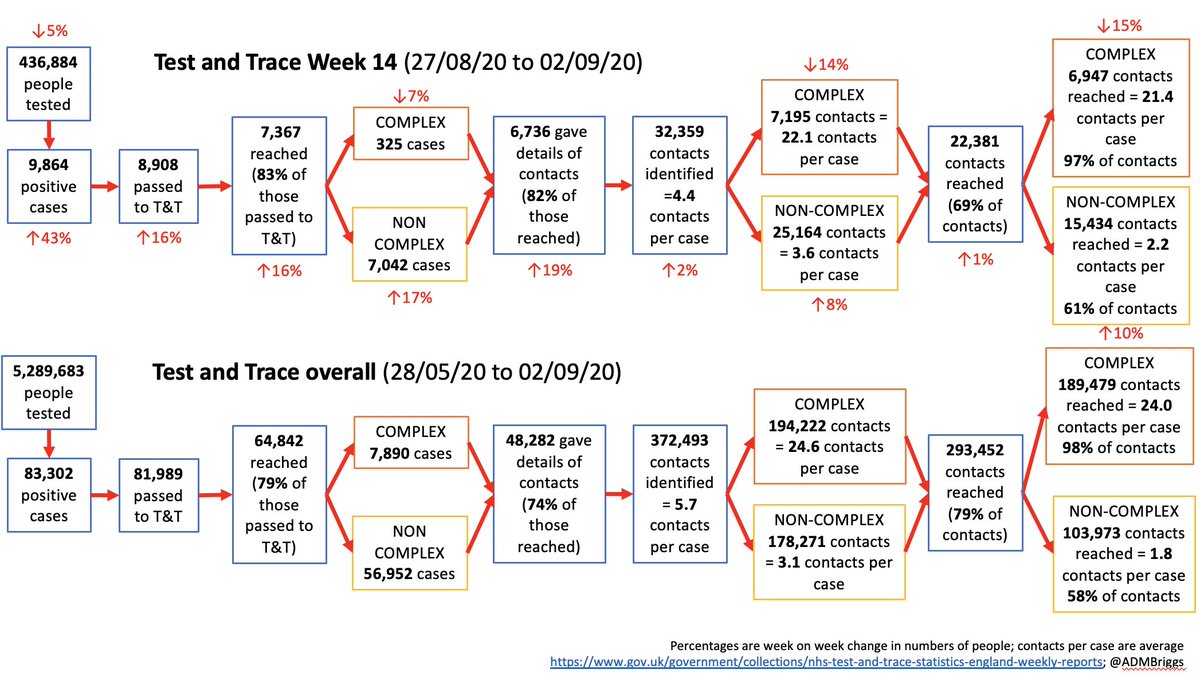 Week 14 NHS Test and Trace summary. 27/08/20 – 02/09/20.Cases 43%.Tests 5%.Test positivity rate  from 1.5% to 2.3%Increase in both pillar 1 (hospitals/outbreaks) and pillar 2 (community) test positivity.Summary in pic, detail in thread   https://www.gov.uk/government/publications/nhs-test-and-trace-england-and-coronavirus-testing-uk-statistics-27-august-to-2-september-2020