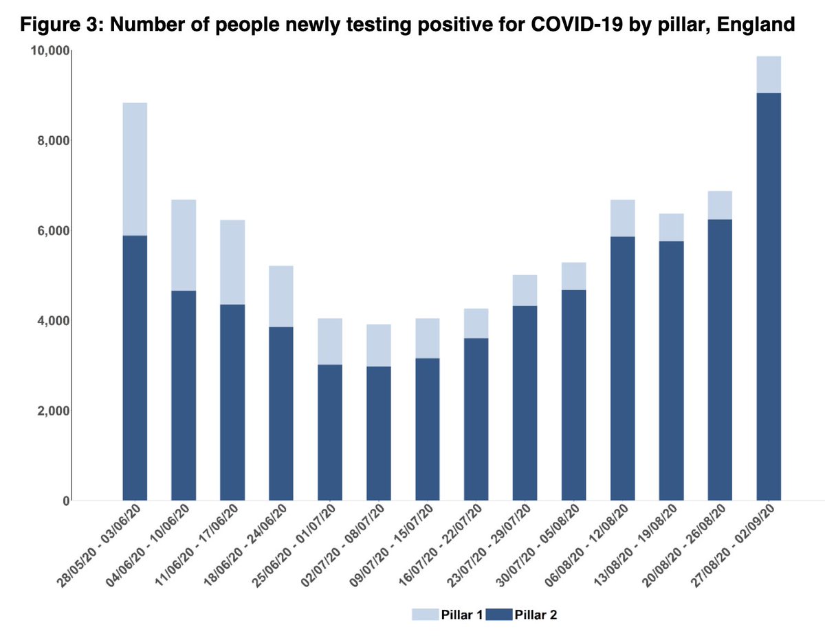 KEY POINTS. Sharp increase in cases (reflecting recent  http://gov.uk&nbsp; data)43% this week to 9,864, compared with 8% rise last week.Number of tests in pillar 1 and 2 both  by about 5%.