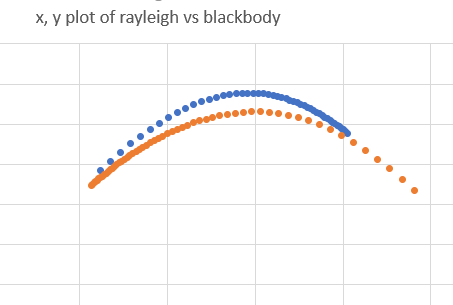 How is it different? It's greener, yellower. In colorimetry terms, we say Rayleigh is "above the Planckian locus". Here the blue stuff is Rayleigh, and orange is Planckian:
