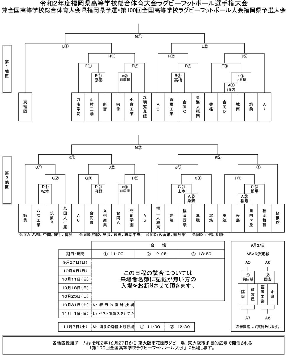 九州ラグビーフットボール協会2021 On Twitter 全国第100回全国高校ラグビー大会県大会 福岡県予選組合せ決定 9 27 日 開幕 各地区優勝チームが出場 福岡県より2校が出場 新型コロナウイルス対策のため 試合会場となる高校は来校者の制限がされています