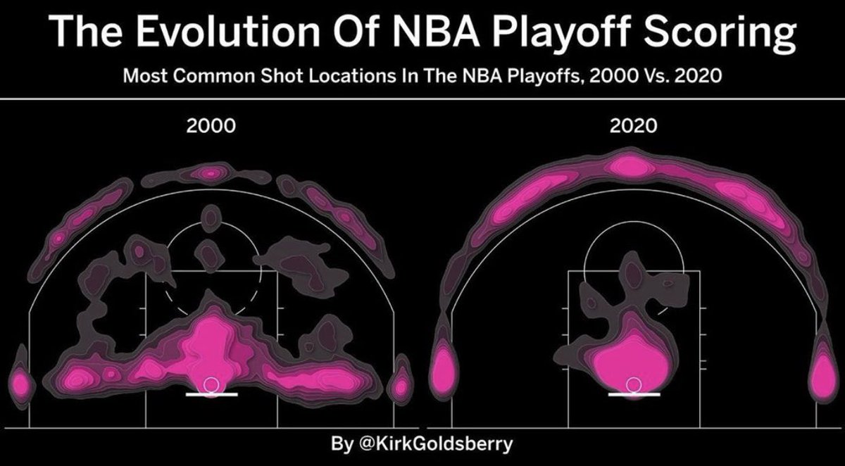 JoeBuddyNC's tweet photo. IT’S INSANE HOW THE GAME HAS CHANGED IN THE PAST 20 YEARS 🏀🤯 https://t.co/Jbv4O7HTwh