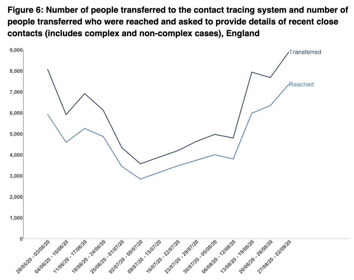 Anyway, back to NHSTT. Firstly, 8,908 people were transferred suggesting delays in cases getting on to the system from previous weeks have now filtered through the system.Good news is 83% of these cases were reached, (same as last week as high as it’s ever been).