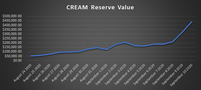 15/ Growth of CREAM Reserves over last 18 days7d Growth = $267,500Annualized = $13.9MMarket Cap = $100M*P/E = 7.2***CG Market Cap overrepresents current Circulating supply**FDV much higher, but currently discussing burn/lock of majority of CREAM (undistributed)