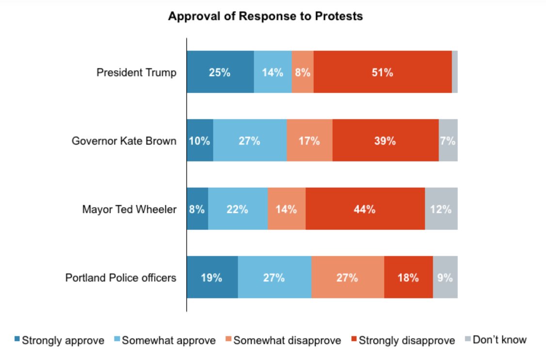  @DHMresearch has new % out today on Oregon voters' opinions of the ongoing protests generally and specifically in Portland. Key findings.1. Most voters disapprove of Trump, Brown and Wheeler's responses to the protest. They are split on the Portland police.