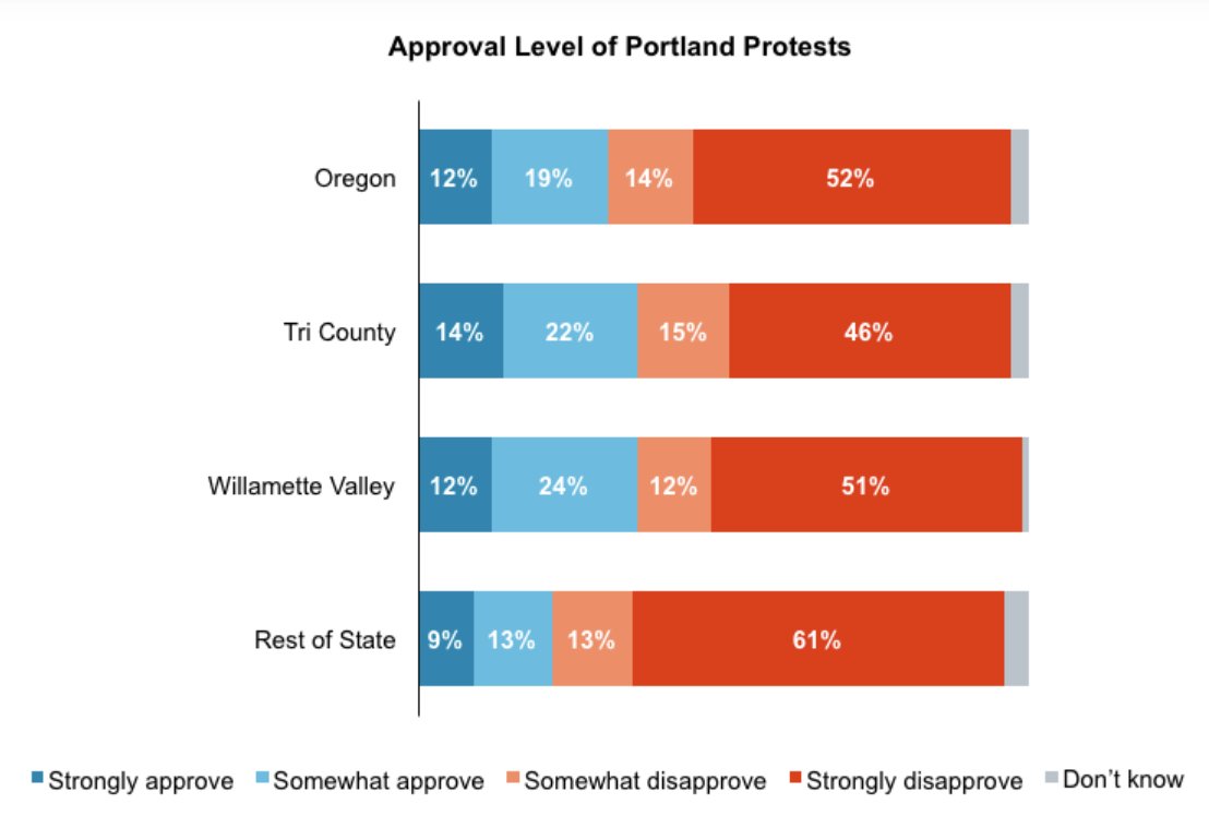 2. Most voters disapprove of the ongoing protests in Portland, including 61% of voters in the metro area.