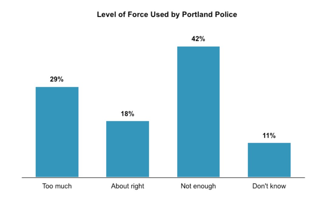 5. A plurality of Oregon voters believe that the Portland police have not been forceful enough in their response to protests.