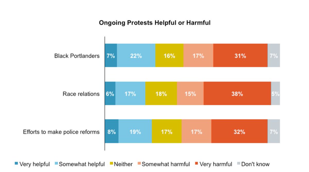 3. Most voters do NOT think that the protests in Portland are helpful to Black Portlanders, race relations, or efforts to reform the police.