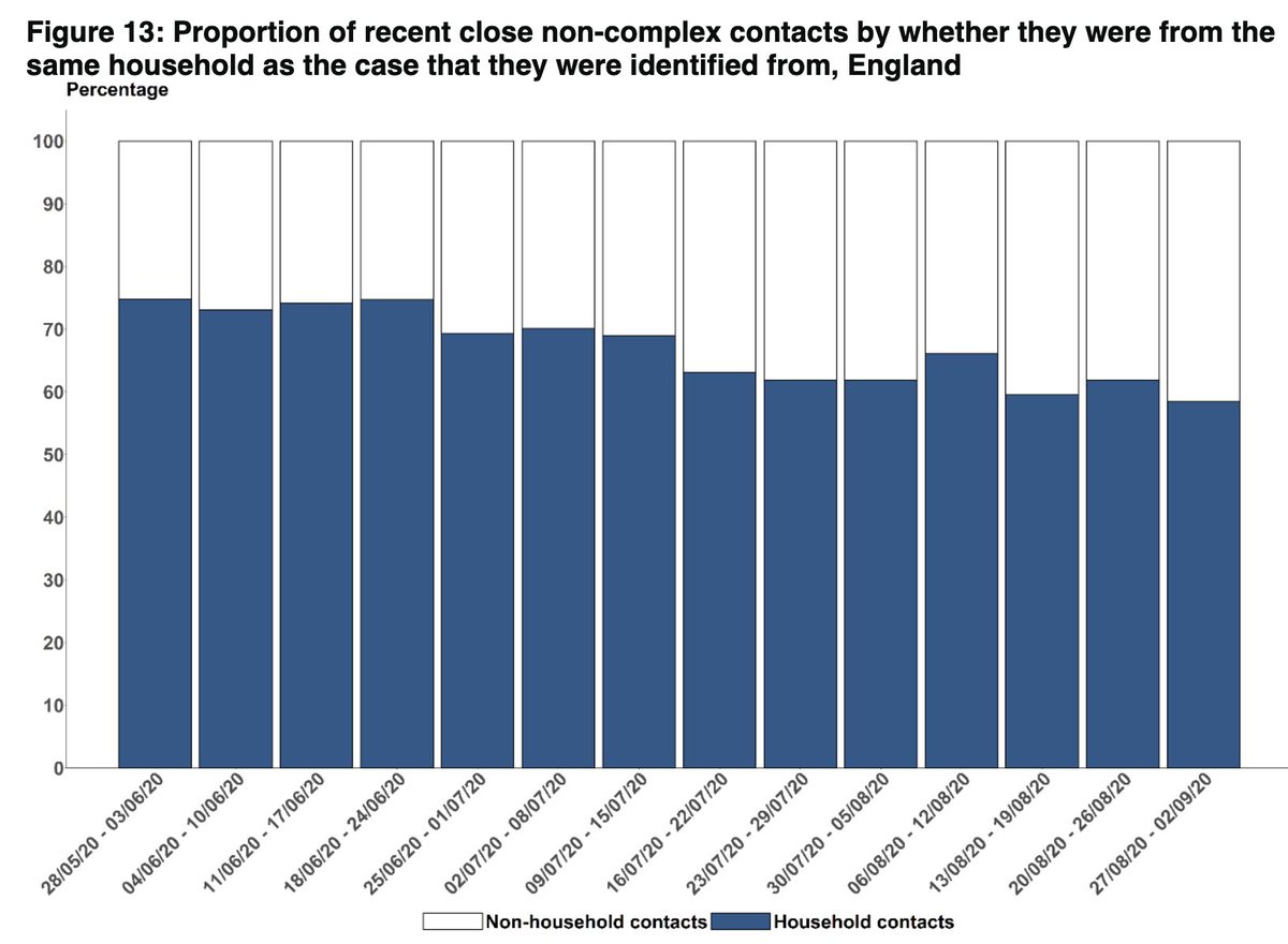 There is also a slow downward trend in the proportion of contacts that are household contacts which may support this.