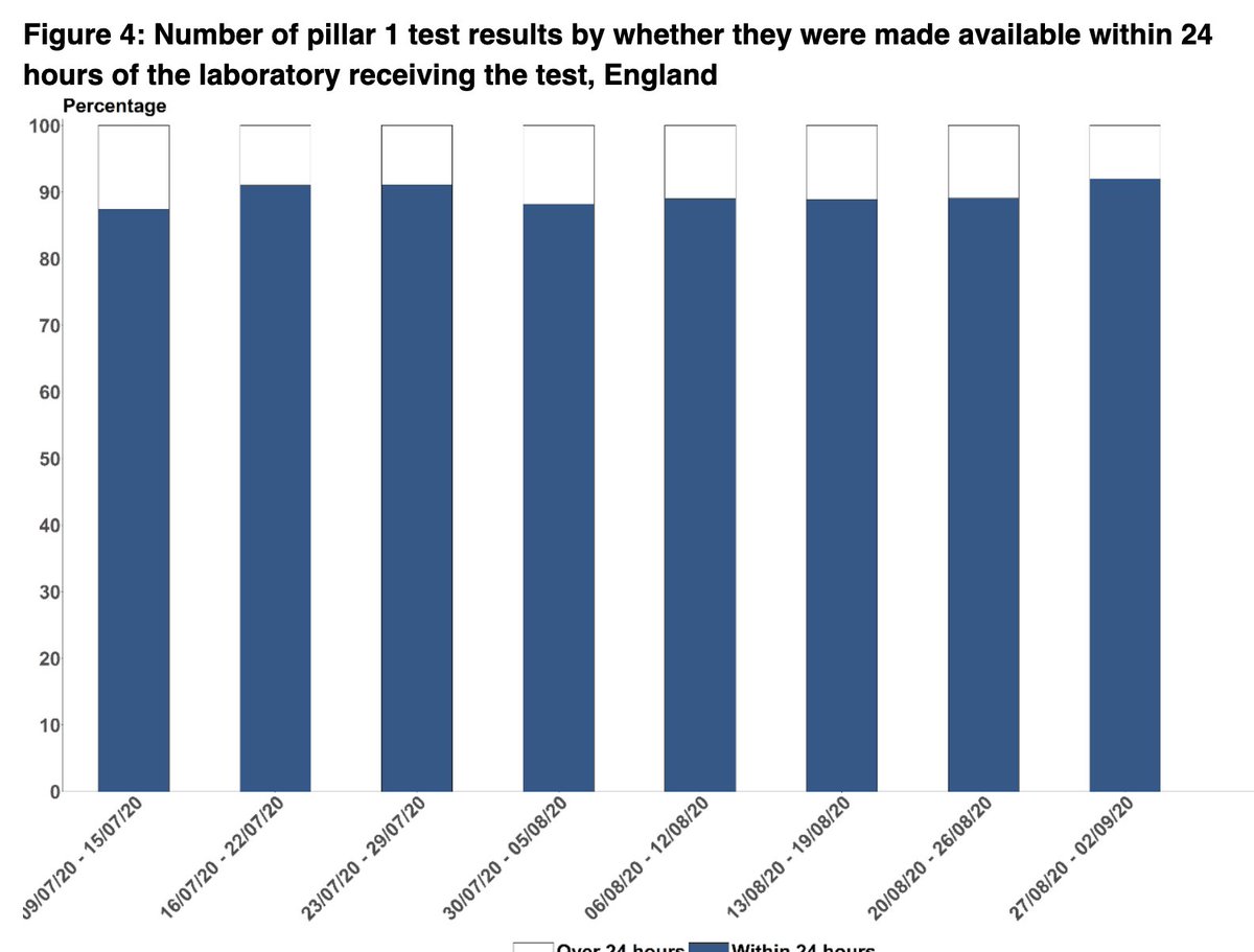 In terms of overall timing, things have slightly improved overall, but still really poor for satellite test kits and home test kits.