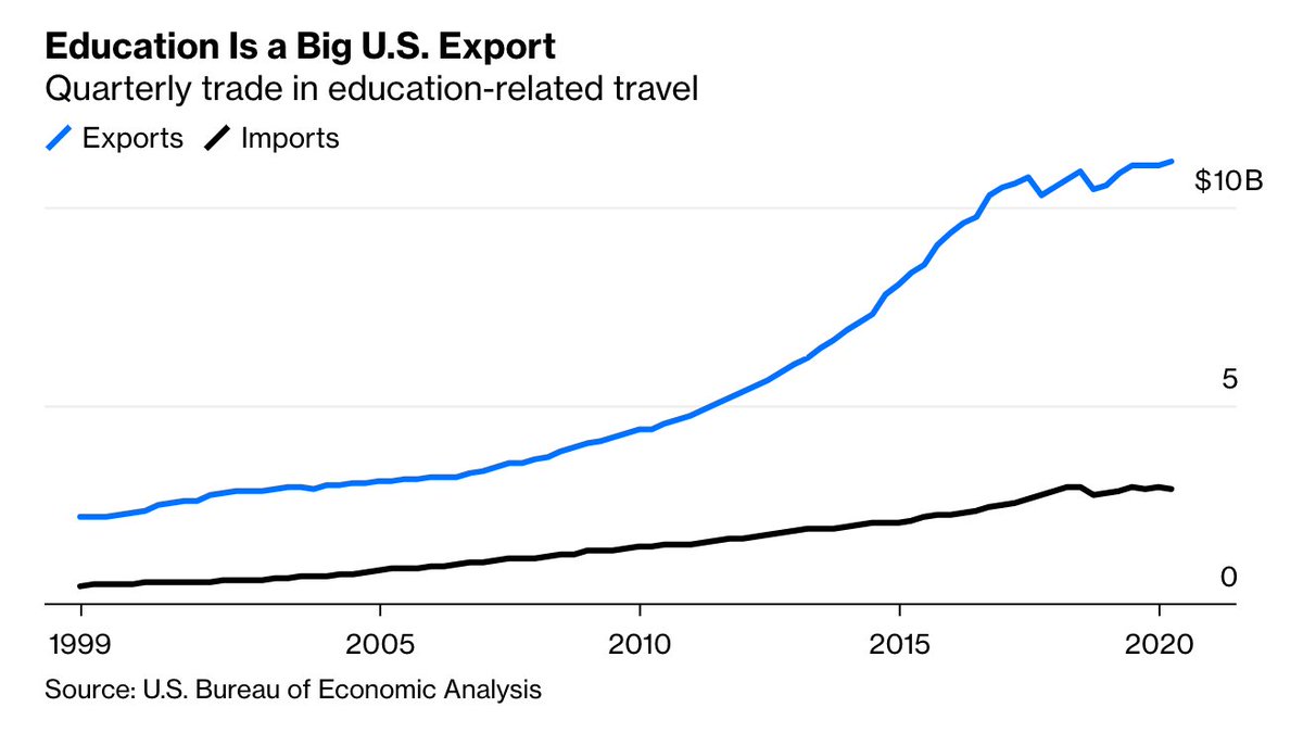 "the $30-plus billion annual trade surplus the U.S. has been running in such travel in recent years amounts to about 11% of the country’s overall services-trade surplus, and 0.15% of gross domestic product." -  @foxjust