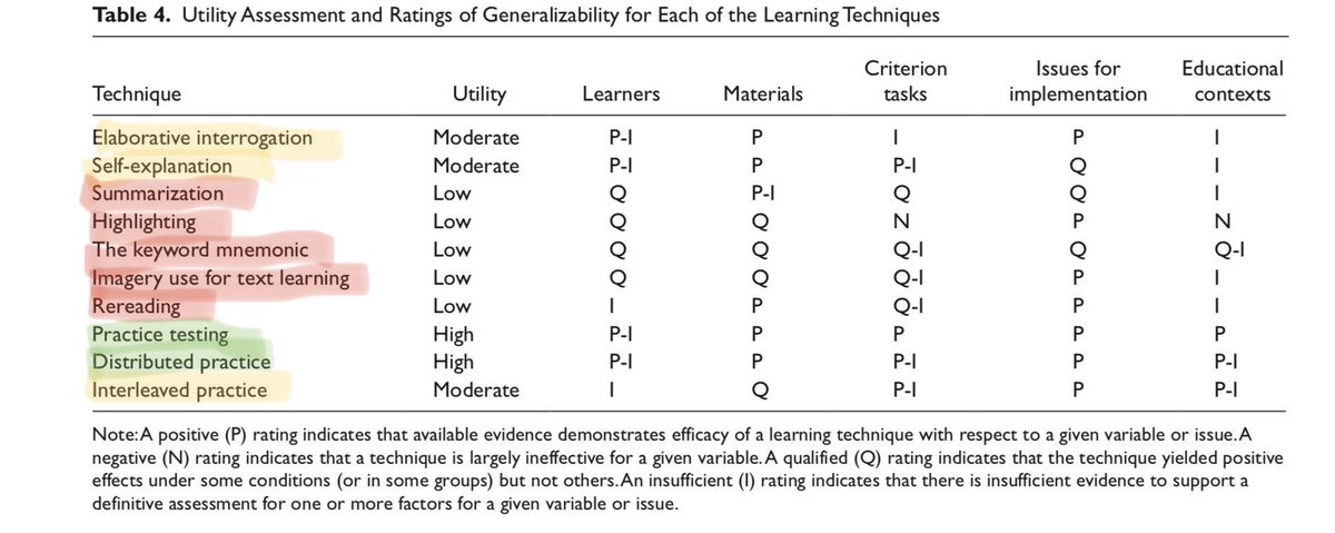 emollick's tweet photo. Here’s a great overview of the cognitive science of remembering what you learn. The best techniques are practice testing &amp; distributed practice. Don’t bother to reread, summarize, or highlight (my highlights are to show what works: green is best, red bad!) https://t.co/rCPYZQLmD0 https://t.co/WctJX2k5O0