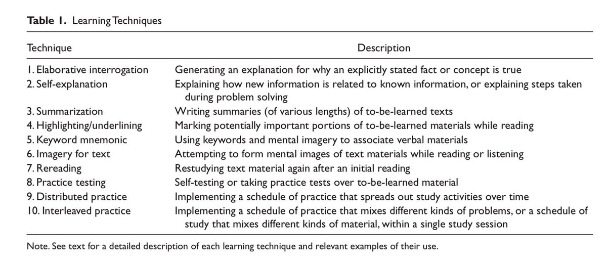 emollick's tweet photo. Here’s a great overview of the cognitive science of remembering what you learn. The best techniques are practice testing &amp; distributed practice. Don’t bother to reread, summarize, or highlight (my highlights are to show what works: green is best, red bad!) https://t.co/rCPYZQLmD0 https://t.co/WctJX2k5O0