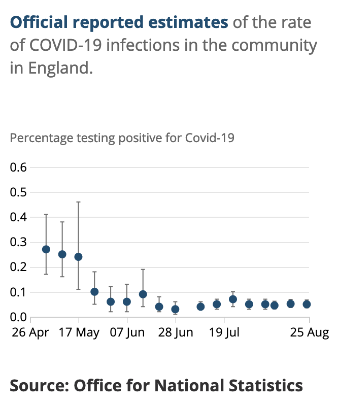 (Worth noting that the ONS survey doesn't yet show a rise in community cases up to 25th August) https://www.ons.gov.uk/peoplepopulationandcommunity/healthandsocialcare/conditionsanddiseases/bulletins/coronaviruscovid19infectionsurveypilot/englandandwales4september2020