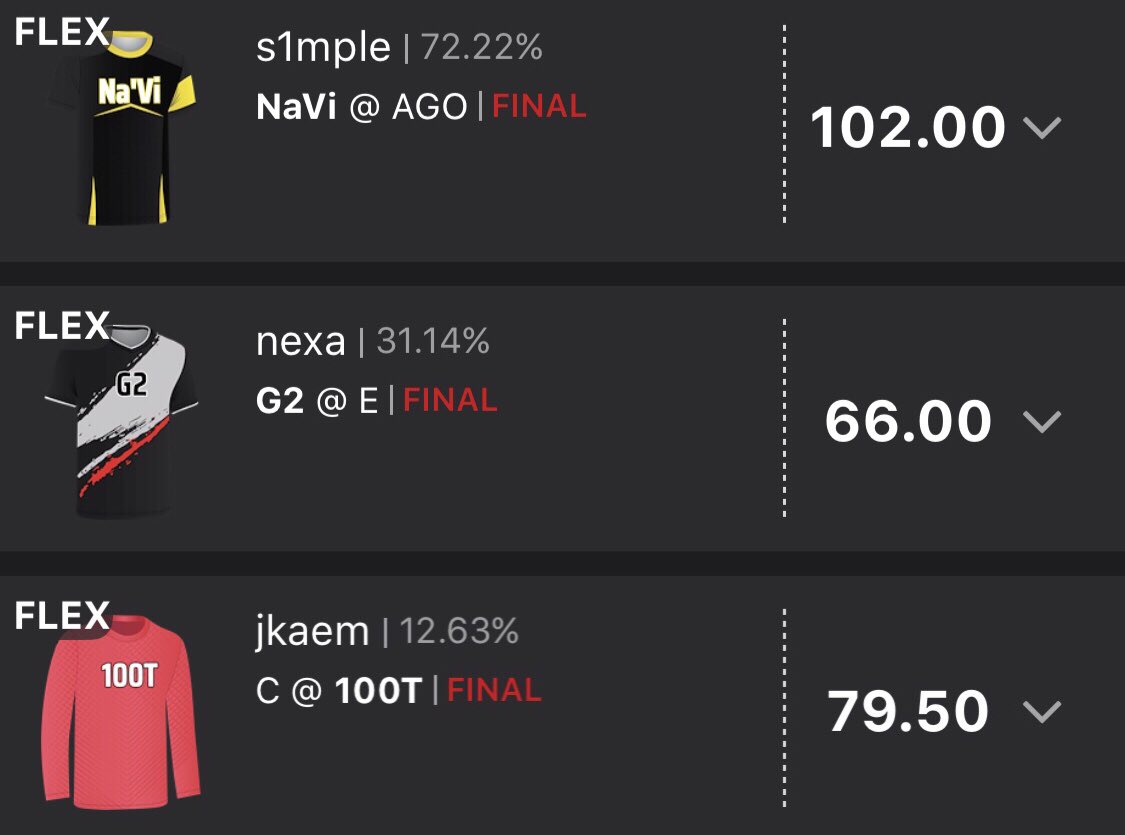 LinkDFS's tweet photo. 🏆Another successful day for the #RotoRadarEsports CS:GO DK Core!🏆
September 10th
🔫#RRMVP: s1mple (102 DKP's @ 72.2% ownership)
💣The Stud: jkaem - 37 Kills, 79.5 DKP's!
🔥DK Cash Core finishes with 247.5 at FLEX!🔥
#GoodSkill #DFS #DraftKings
@RotoRadar https://t.co/uxJd3TpSXF