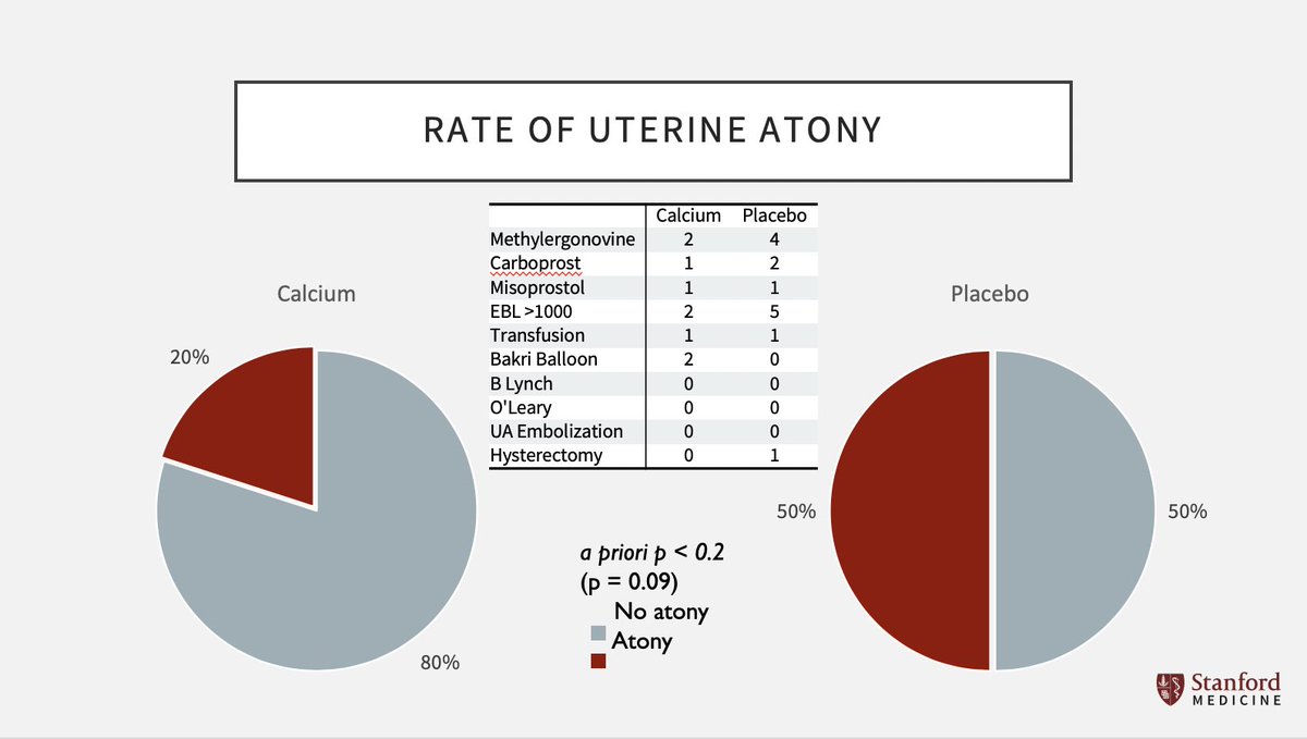 SOAPHQ's tweet image. #GertieMarx #1 - @neil_kalariya @Stanford_obanes - Calcium chloride for the prevention of uterine atony #SOAPAM2020