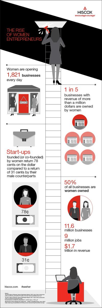 avanvaler's tweet photo. Nice to see The Rise of Women Entrepreneurs https://t.co/NOPJitIVfo https://t.co/xl5j2GdJ9N