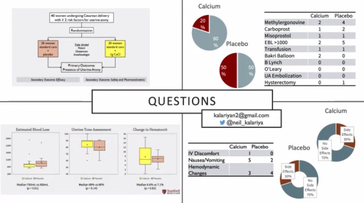 emilysharpe's tweet image. For #SOAPAM2020 @neil_kalariya discussing &quot;Calcium chloride for the prevention of uterine atony during high risk cesarean delivery: A randomized clinical efficacy and safety study&quot;

#Obanes