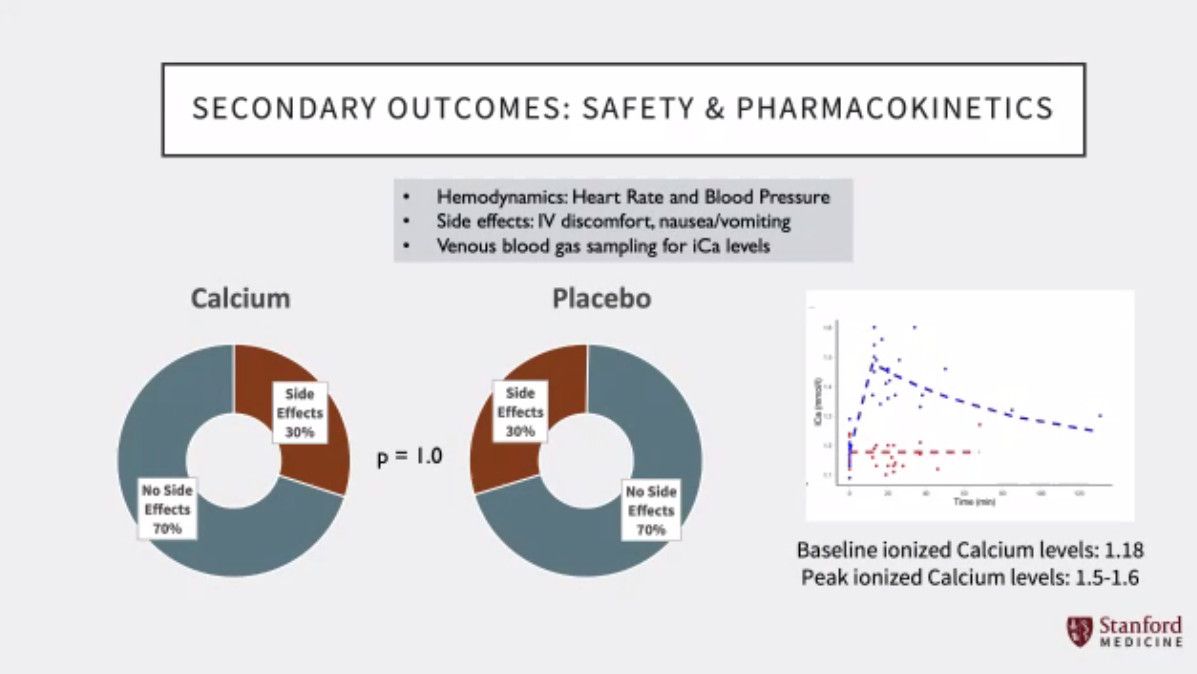 emilysharpe's tweet image. For #SOAPAM2020 @neil_kalariya discussing &quot;Calcium chloride for the prevention of uterine atony during high risk cesarean delivery: A randomized clinical efficacy and safety study&quot;

#Obanes