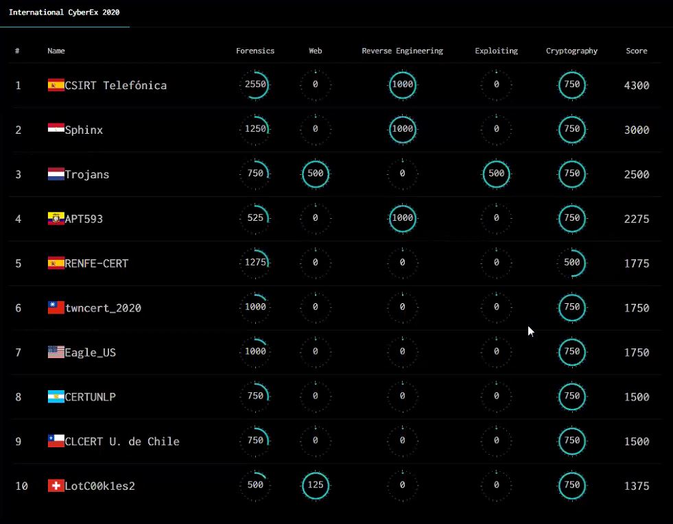 INCIBE's tweet photo. ¡Y ya tenemos los resultados finales de los International #CyberEx20! Enhorabuena:
🥇 🇪🇦 CSIRT Telefónica
🥈 🇪🇬 Sphinx
🥉 🇳🇱 Trojans
Muchas gracias a los 320 participantes. ¡Nos vemos en #CyberEx21!
🖥 ¡Enjoy and happy #hacking! 🖥 https://t.co/F9goiWC6Xc