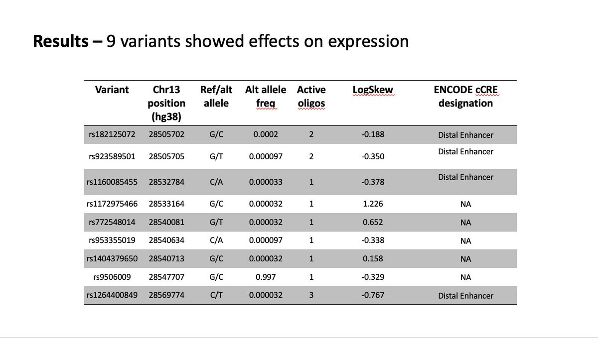 SOAPHQ's tweet image. #GertieMarx #3 - David Combs #SOAPAM2020 - identification of fetal genetic variants associated with FLT1 transcription and preeclampsia