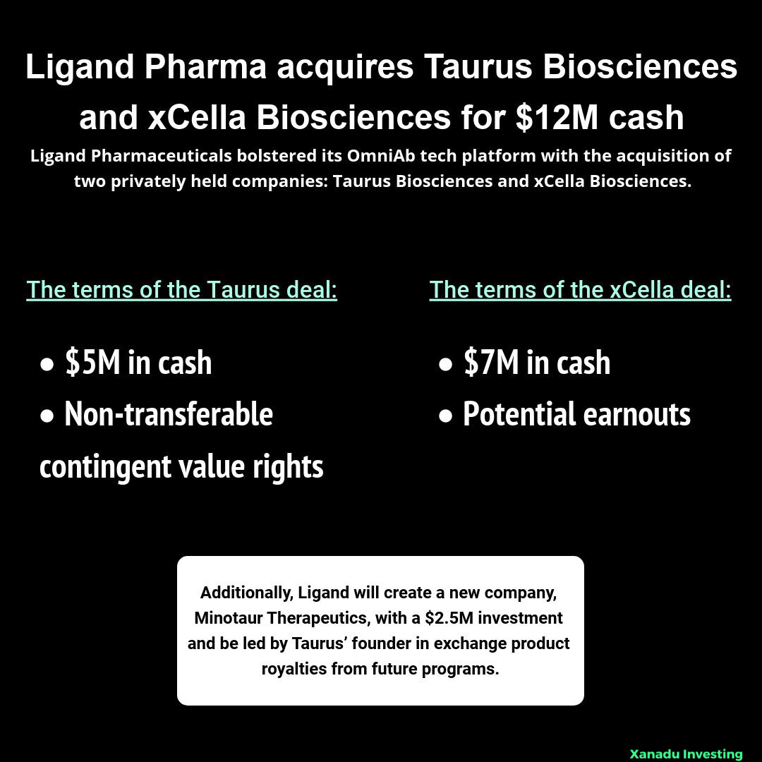infovisualinv's tweet photo. Ligand Pharma acquires Taurus Biosciences and xCella Biosciences for $12M cash
https://t.co/75FLSA2Tp0
#investingvisualbriefing #biotech #pharma #smallcap #stocks #investing #acquisitions #ligandpharmaceuticals @Ligand_LGND $LGND https://t.co/wRyvCwA3eX