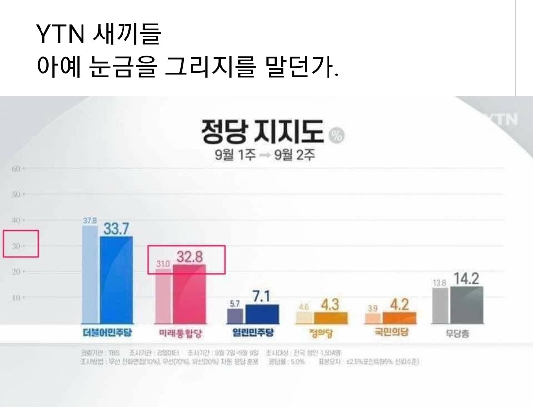 yuxiangrousi888's tweet image. 와 YTN 🐕새끼들이네...이렇게 막대그래프 눈속임을 하냐...