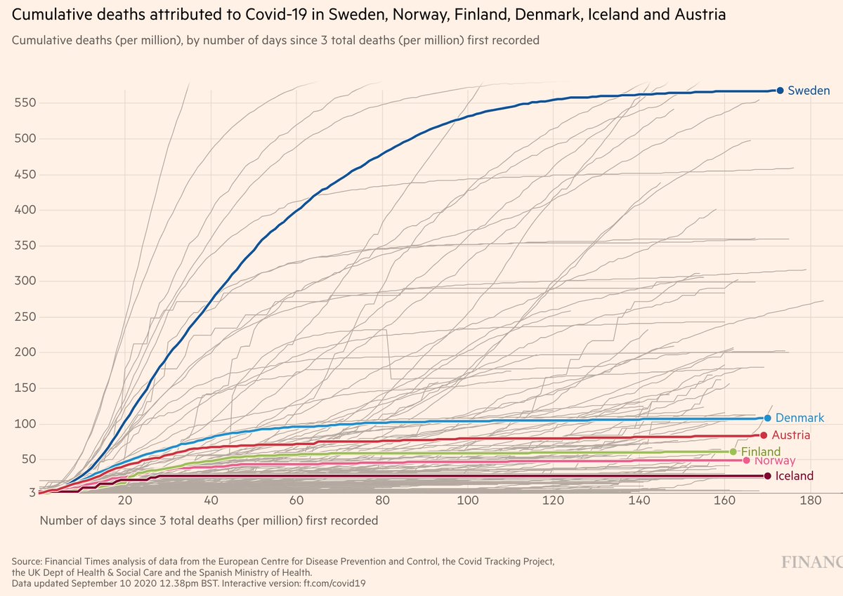  #Sweden has not reached  #Herd_Immunity. has a high ratio of single-member households; high schools, colleges, companies switched to online mode; & the country shut down for the summer break.Nevertheless,  has suffered ~10× more deaths per capita compared to its neighbors.  https://twitter.com/thehowie/status/1304123040750477313