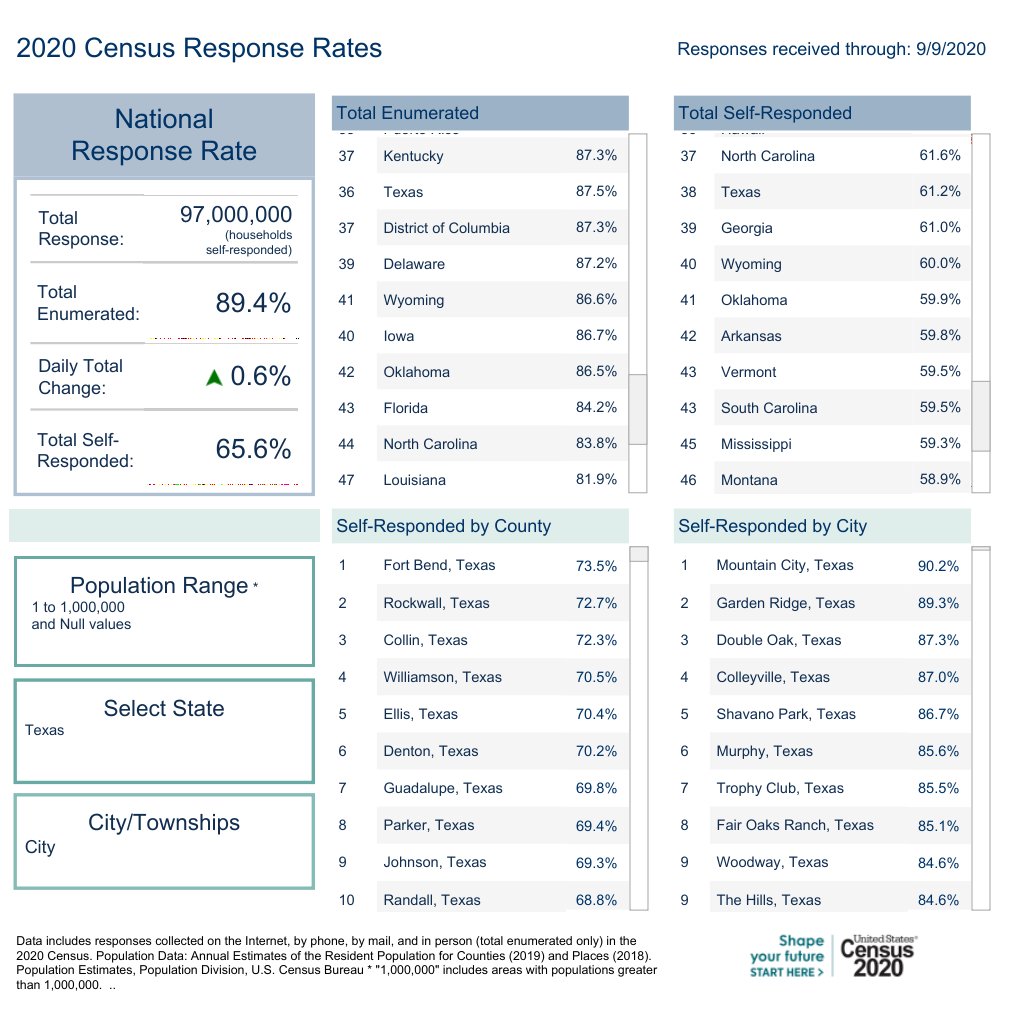 TexasDemography's tweet photo. Texas cities driving up the #2020Census count. Shout out to @PflugervilleTX #SantaFeTX #SanFelipeTX #HewittTX for meeting their 2010 census rate, helping to bring decade's worth of resources to their city. Way to go! How'd your city do? https://t.co/6Pt1cFQyxQ https://t.co/t7ORcHMiae