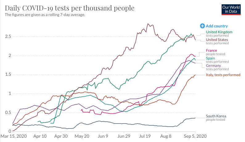 And then there’s this – your regular reminder that the UK is already testing at enormous scale, relative to comparable countriesIf testing defeated coronavirus, we'd have it beat already