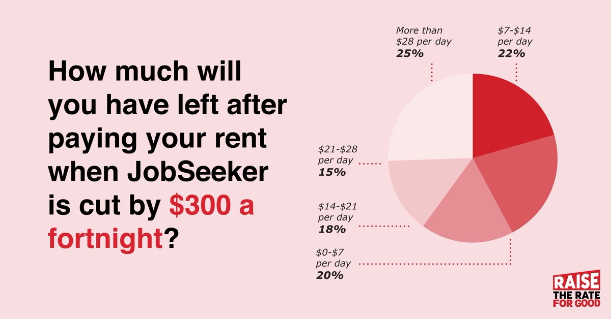 Today we released the results of our survey of 600+ people on JobSeeker about the upcoming $300 a fortnight cut to their incomes. 40% said they will have only $14 a day after paying their rent. Read the full report here:  tinyurl.com/y3kes4bw #RaisetheRateforGood