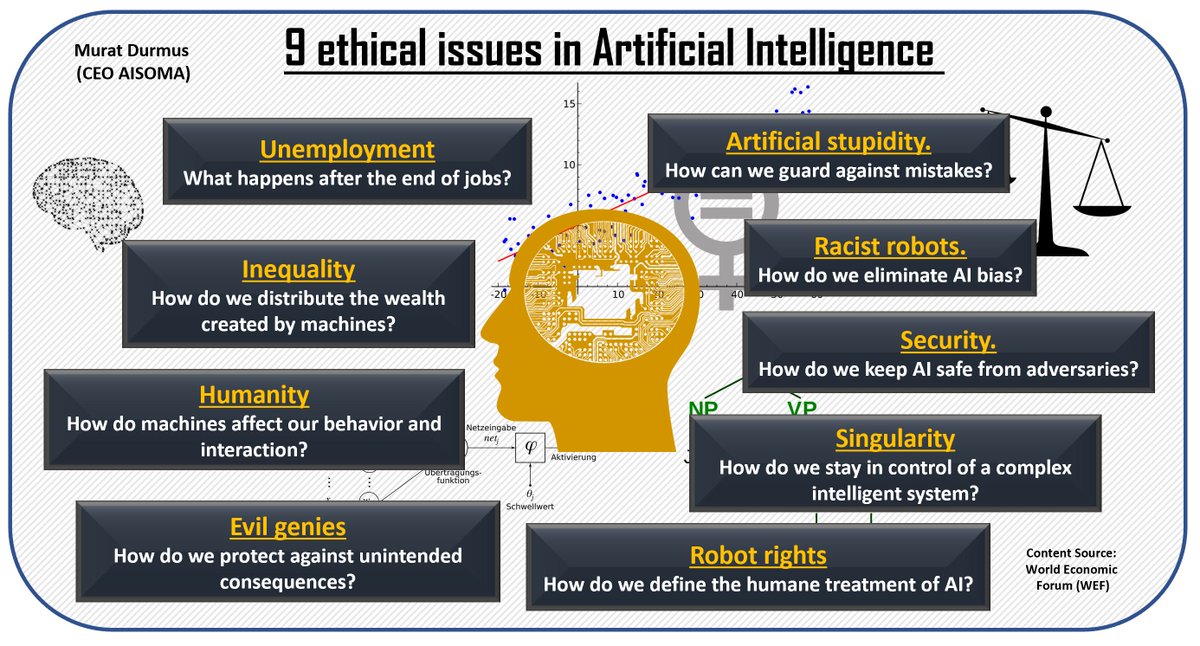CEO_AISOMA's tweet photo. A quick overview: 9 ethical issues in #ArtificialIntelligence

You can find more #slides &amp; #quotes on AI-Ethics here: https://t.co/S8VLWWZF6r

#AI #AIEthics #ethics #100DaysOfCode #EducationForAll #DataScience #Robotics #security #future #futureofwork #DigitalTransformation https://t.co/rl6ZGkuLnb