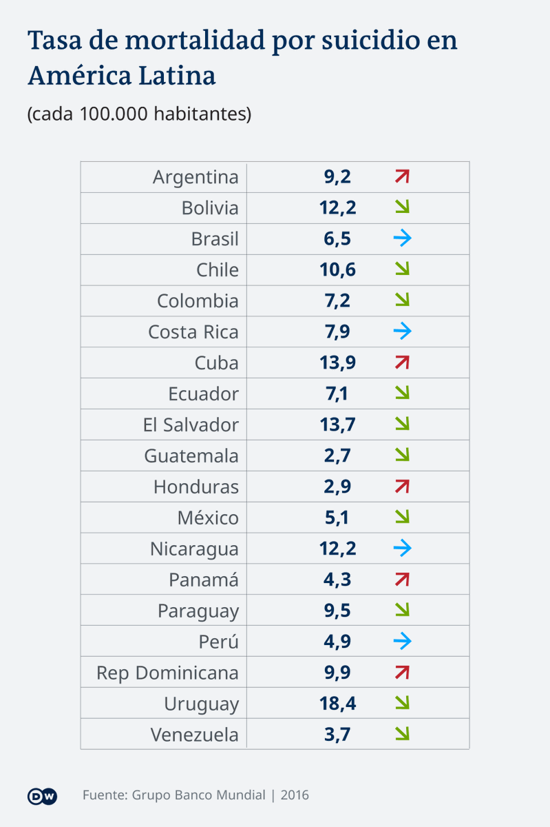 dw_espanol's tweet photo. El #suicidio no solo se produce en los países de altos ingresos, sino que es un fenómeno global que afecta a todas las regiones del mundo. En  las Américas, se estima que aproximadamente 100.000 personas se quitan la vida anualmente según la @opsoms https://t.co/D5Tge3e46i (jag) https://t.co/yrgIsgD87S