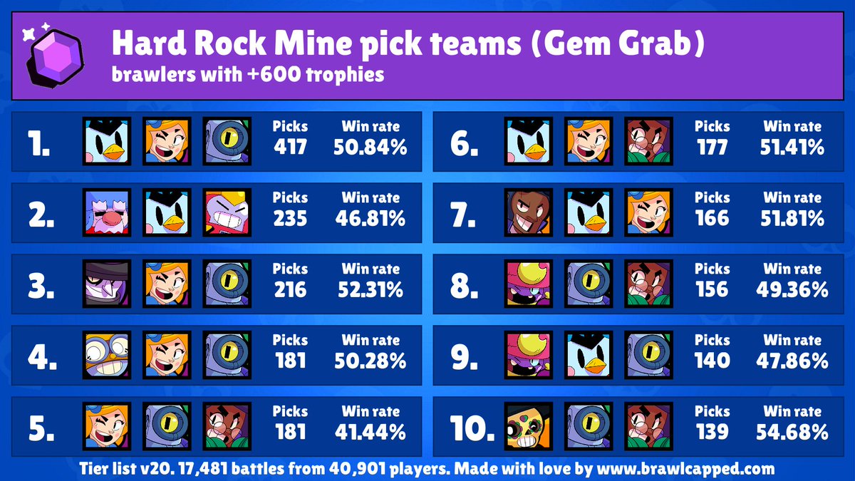 Brawl Capped On Twitter New Power Play Gem Grab Event Available Hard Rock Mine Recommended Brawlers Mr P Surge Sandy Carl Gale Recommended Teams Gale Mr P Surge Mortis Piper Rico - mine brawl stars