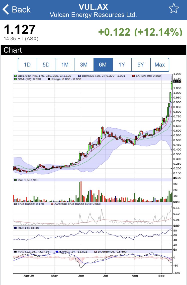 claudiohfox's tweet photo. What was that about
Direct #Lithium Extraction? $VUL $LKE $SLL @CornishLithium
I wonder why @VulcanEnergyRes have broken out?
๐12 month= 850% #ZeroCarbon Clean & Green disruptive tech๐
#EU #ESG audit trail
#Battery Quality
#LowImpurity product
sound familiar?๐
Whoโs next? https://t.co/3JyJ5NWOgo