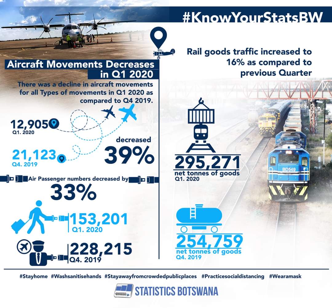 Statistics Botswana releases Q1, 2020 Transport & Infrastructure Stats Brief.
#transportinfrastructure
#stay_safe
#stay_home
#KnowYourStatsBW