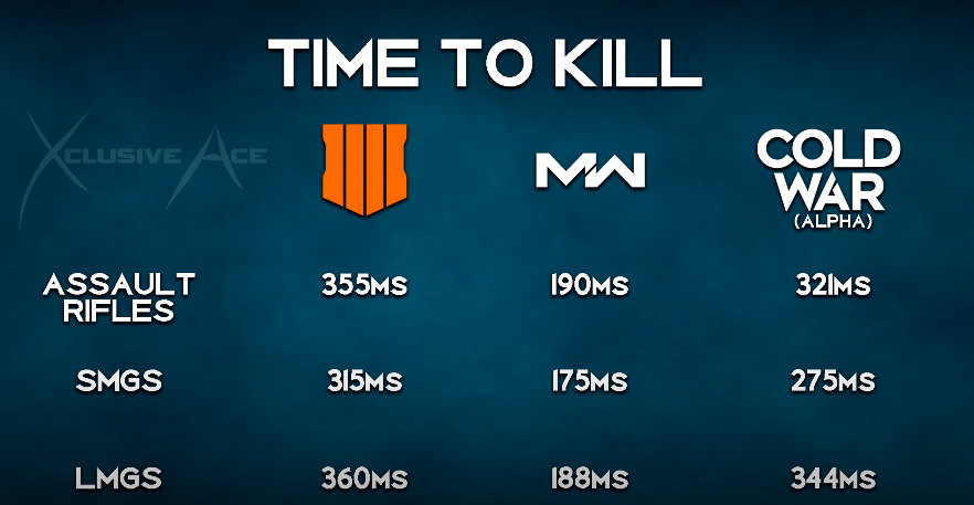 DexertoEsports's tweet image. An early breakdown of TTK in #BlackOpsColdWar has revealed the Treyarch title will have considerably longer TTK compared to Modern Warfare.

Full details: dexerto.com/call-of-duty/b…

(Credit: @TheXclusiveAce)