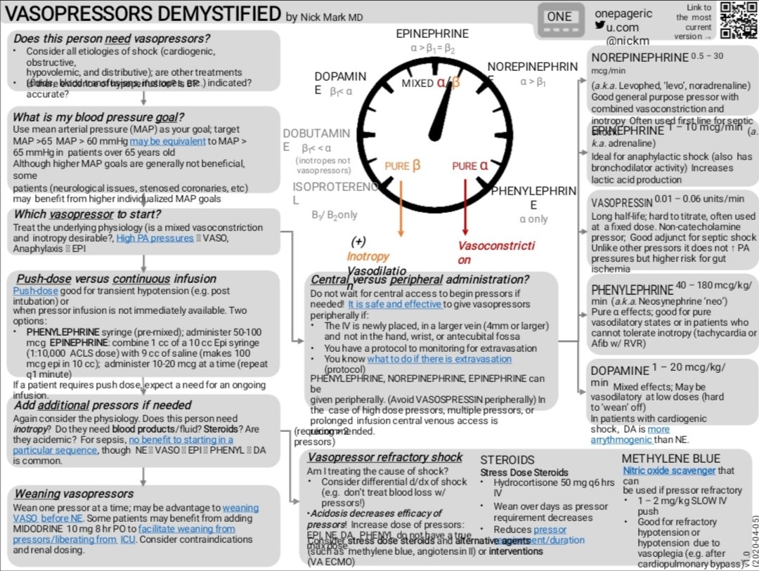 teejaygaerlanmd's tweet image. Vasopressors demystified. #ICUpearls #quickreferenceguide
By @nickmmark
👉onepagericu.com