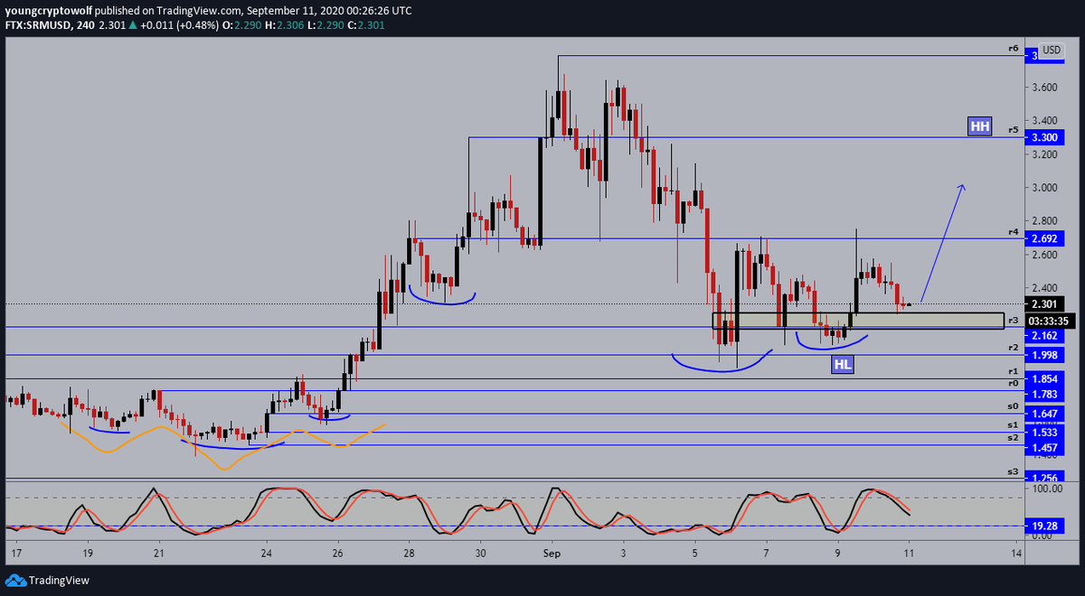 64.)  #Serum  #SRM  $SRM- 4hour: price looking to confirm support, momentum looking for support as well. looking for a breakout pattern to form