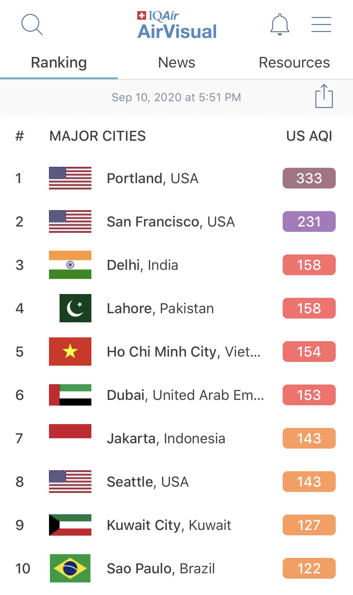 IQAir Air Visual chart of the AQI of major US cities. Portland is top of the list with 333 AQI. Second is San Francisco with 231 AQI. Third is Delhi India with 158 AQI.