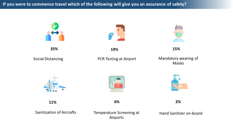 VXConsulting's tweet photo. A post Covid-19 traveler sentiment survey conducted by SriLankan Airlines shows only 11% out of 5,500 consider "sanitization of aircraft" would provide an assurance of safety. https://t.co/skuH1NERWB @flysrilankan #PaxEx https://t.co/AyJwK0H4PJ