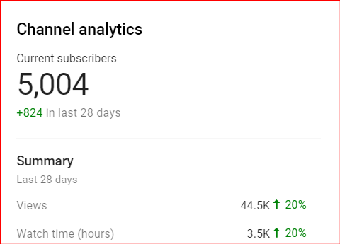 MSTechTalks_IN's tweet photo. We have reached 5000 subscribers on our YouTube Channel! Thanks All 🙏🙏🙏 for your great support @YouTubeIndia @ytcreators #5ksubscribers #mstechtalks https://t.co/iavsnho6td