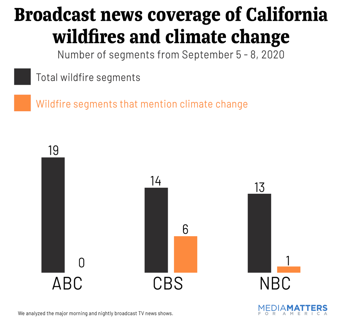More recently, just 15% of segments on the  #CaliforniaWildfires that ignited on Labor Day weekend made the connection to climate.